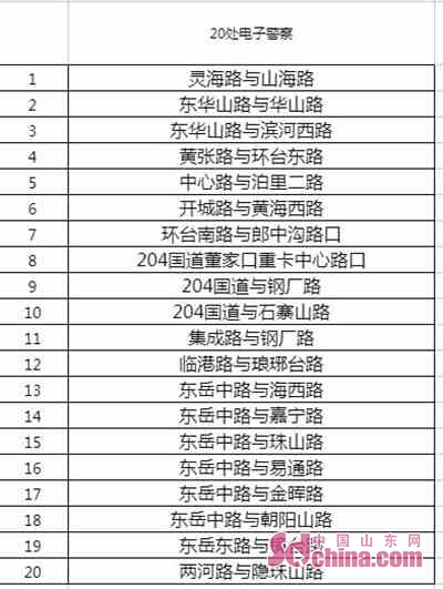 青島西海岸新增62處電子眼 3月4日啟用