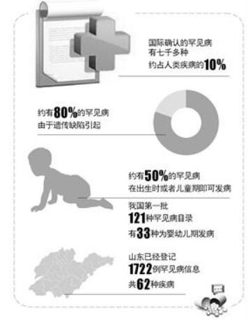 62種罕見病侵襲1722名患者,山東不斷完善防治體系