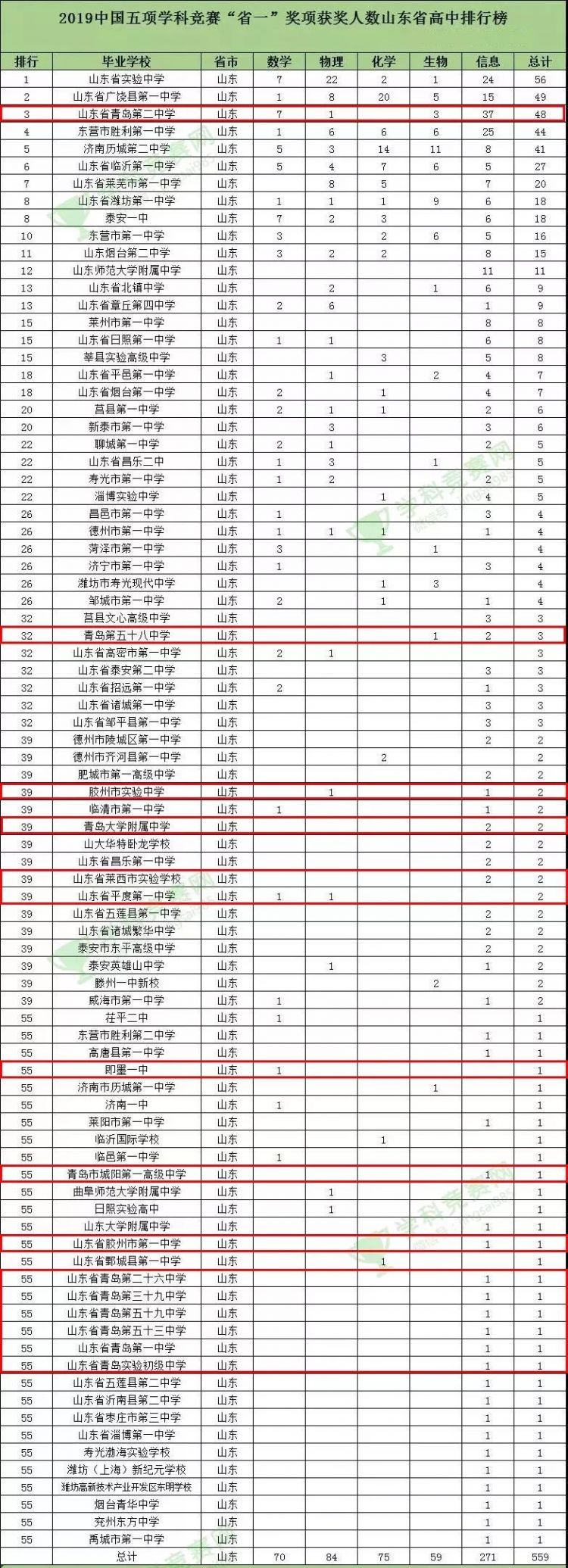 青島這15所中學(xué)入選國(guó)家級(jí)榜單！有你的母校嗎