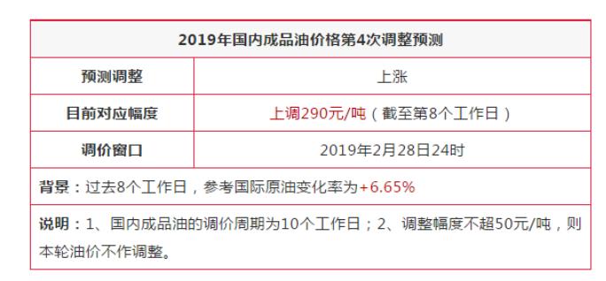 油價上調(diào)已成定局 預(yù)計92號汽油每升漲0.22元