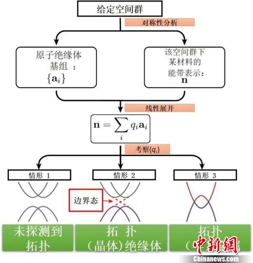 南大科研團隊“漁網式搜索”揭秘萬種拓撲材料獲Nature發布