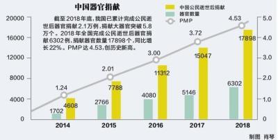 我國器官捐獻數量世界第二 是否可給捐贈人補償？