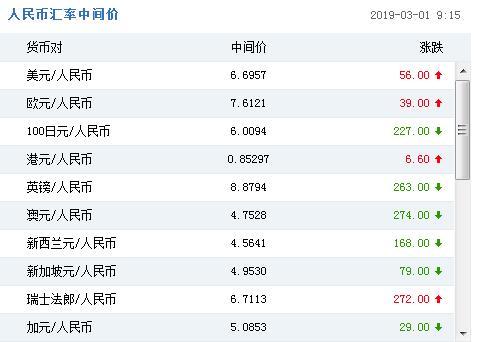 人民幣對美元匯率中間價報6.6957元 下調56個基點