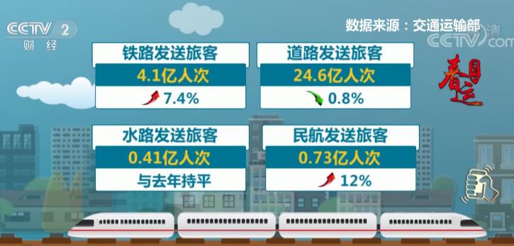 交通運輸部：春運期間全國發送旅客近30億人次