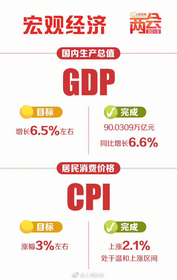 這里有一份2018年度政府工作報(bào)告kpi成績(jī)單，請(qǐng)你查收