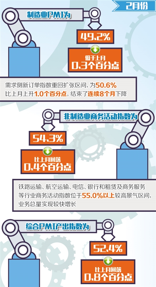 PMI受春節因素影響明顯 市場預期總體改善