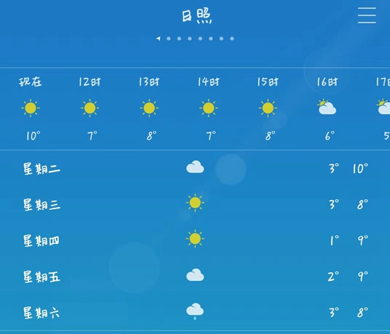 日照本周最高氣溫將飆升至14℃