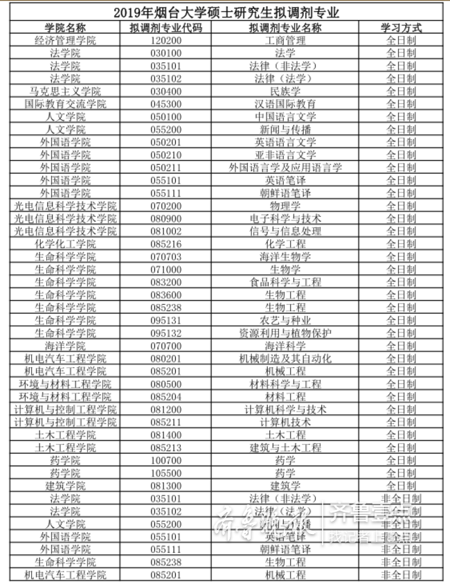 @考研同學(xué)，煙大魯大今年沒招夠！70個專業(yè)等待調(diào)劑