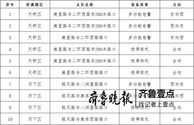 @所有駕駛人，濟南新增16處違停抓拍！望周知