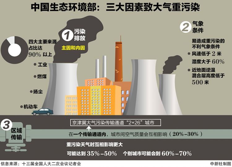 中国生态环境部:三大因素致大气重污染