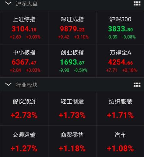 A股震蕩整理：滬指周漲2.73% 勉強站上3100點