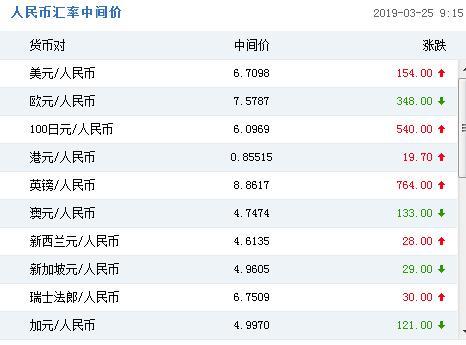 人民幣對美元匯率中間價報6.7098元 下調(diào)154個基點