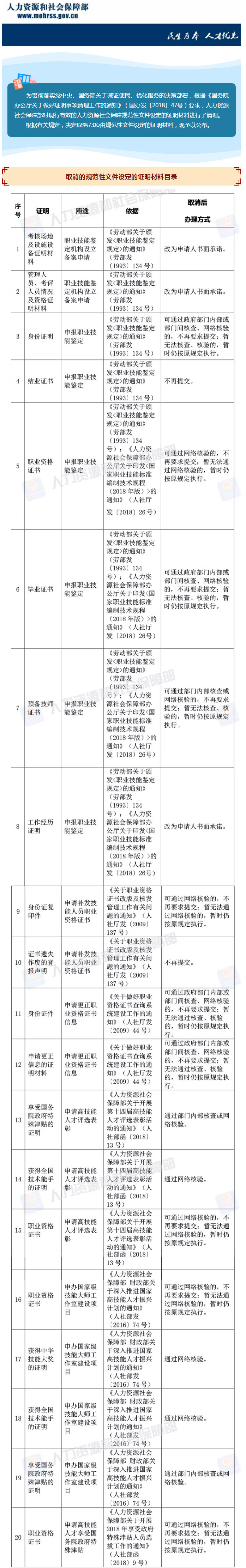 人社部決定取消73項由規范性文件設定的證明材料