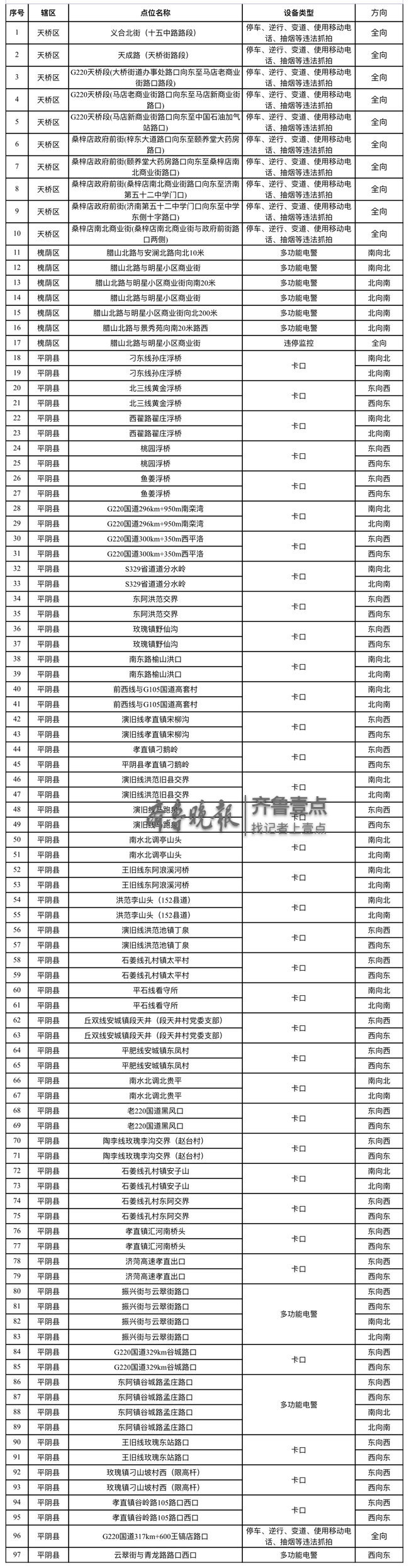 濟南一口氣增加了97處電子警察抓拍！具體位置公布