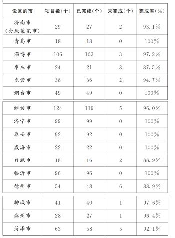 山東10市未完成年度重點大氣治理項目，被通報批評