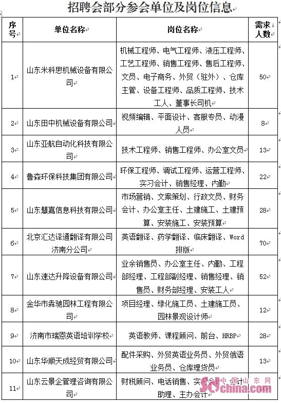 100家單位3000個崗位 濟南3月30日舉辦高校畢業生招聘會