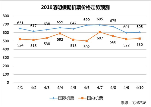 清明假期中老年是出游主力 首爾飛青島客流量較大