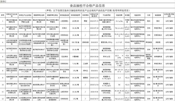 青島人注意！這36批次食品及相關(guān)產(chǎn)品不合格