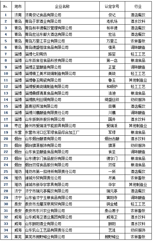 山東老字號企業增至280家，看看都有誰？