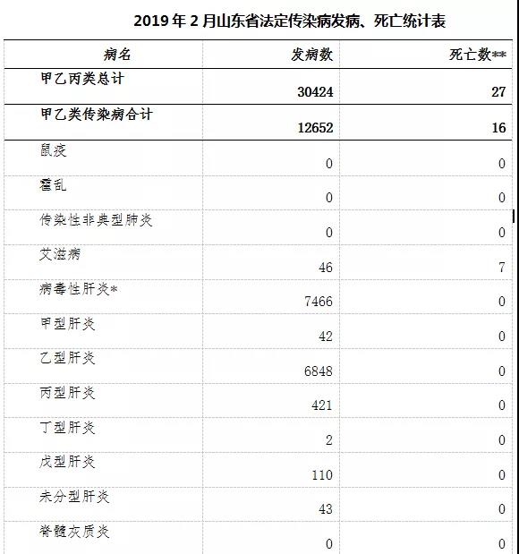 死亡27人！山東通報最新傳染病疫情 你要當心這幾種病