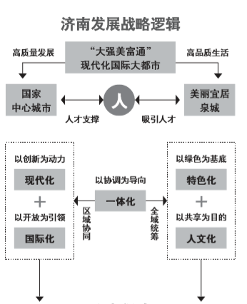 濟南城市發(fā)展戰(zhàn)略規(guī)劃公示 謀篇布局高質(zhì)量發(fā)展