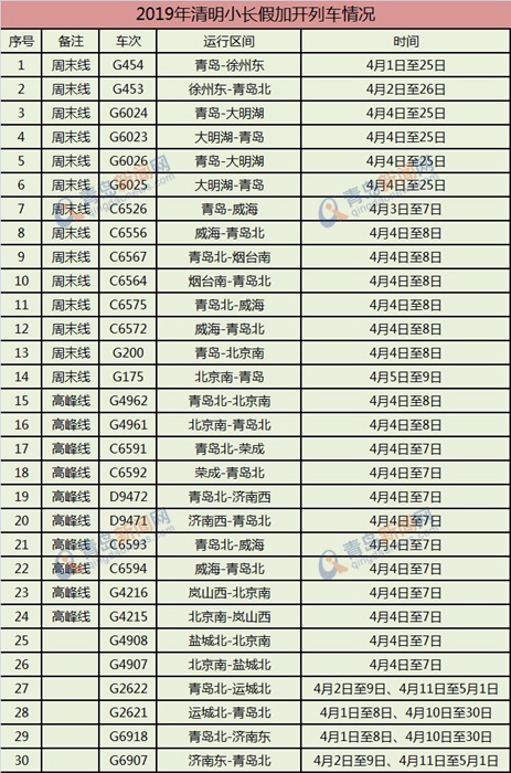 清明小長假青島站日均客流增三成 30條鐵路線加開列車