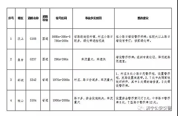 濟寧交警公布4處隱患路段，途徑小心！