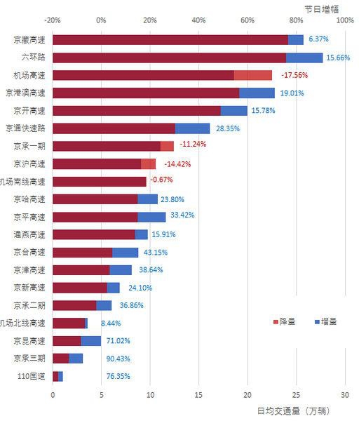 京港澳等多條高速10點將迎擁堵高峰