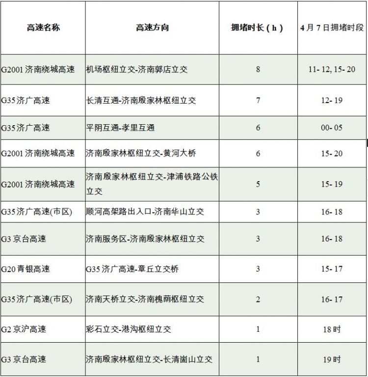 返程高峰15時后“殺到”！最新路況：濟南(崮山)服務區（北京方向）入口臨時關閉