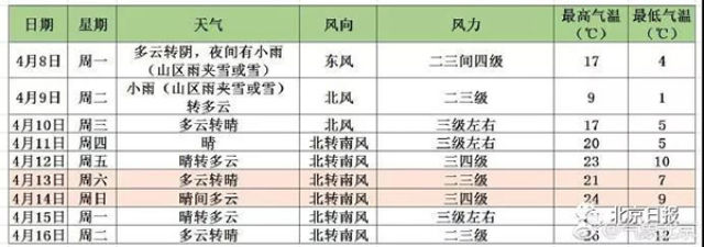 過了清明冷十天！明天最低溫僅1℃,今夜起有雨雪