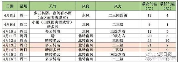 一股冷空氣未來幾天將橫掃我國大部地區，“飄絮預警”發布