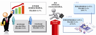 青島：一季度全市城鎮新增就業18.9萬人