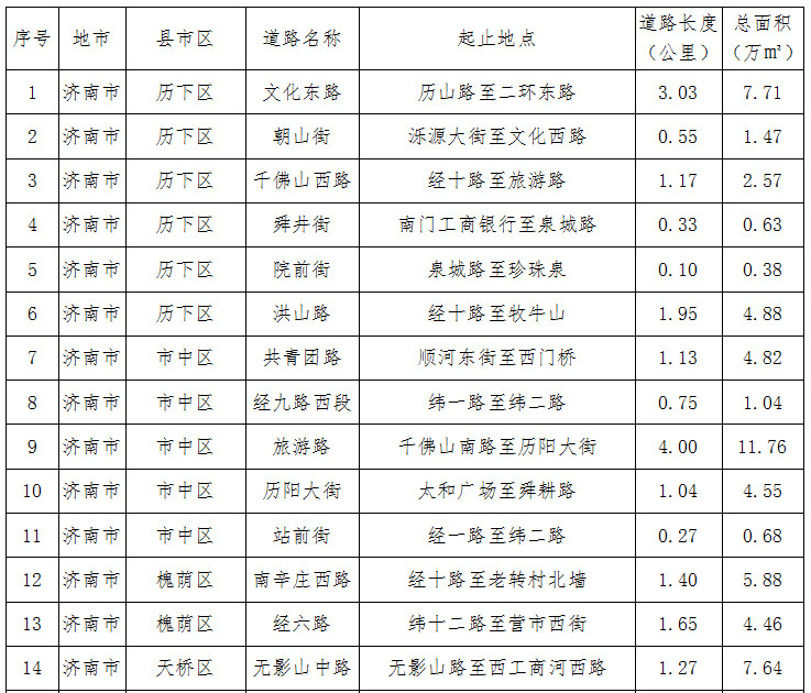 濟南新增44條省級“深度保潔示范路”,塵土每平不超5克