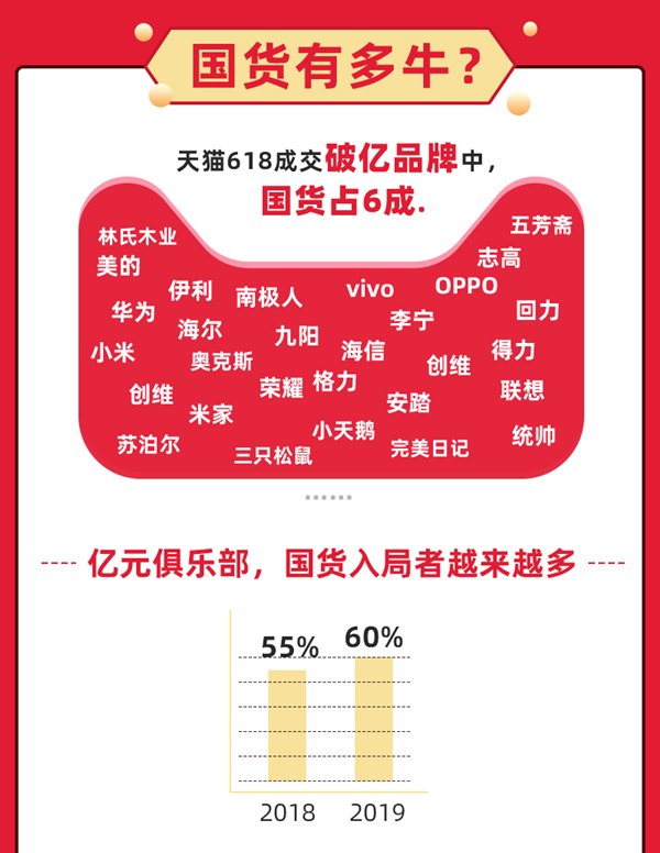 國貨全面爆發！天貓618破億品牌6成是國貨，山東海爾海信上榜