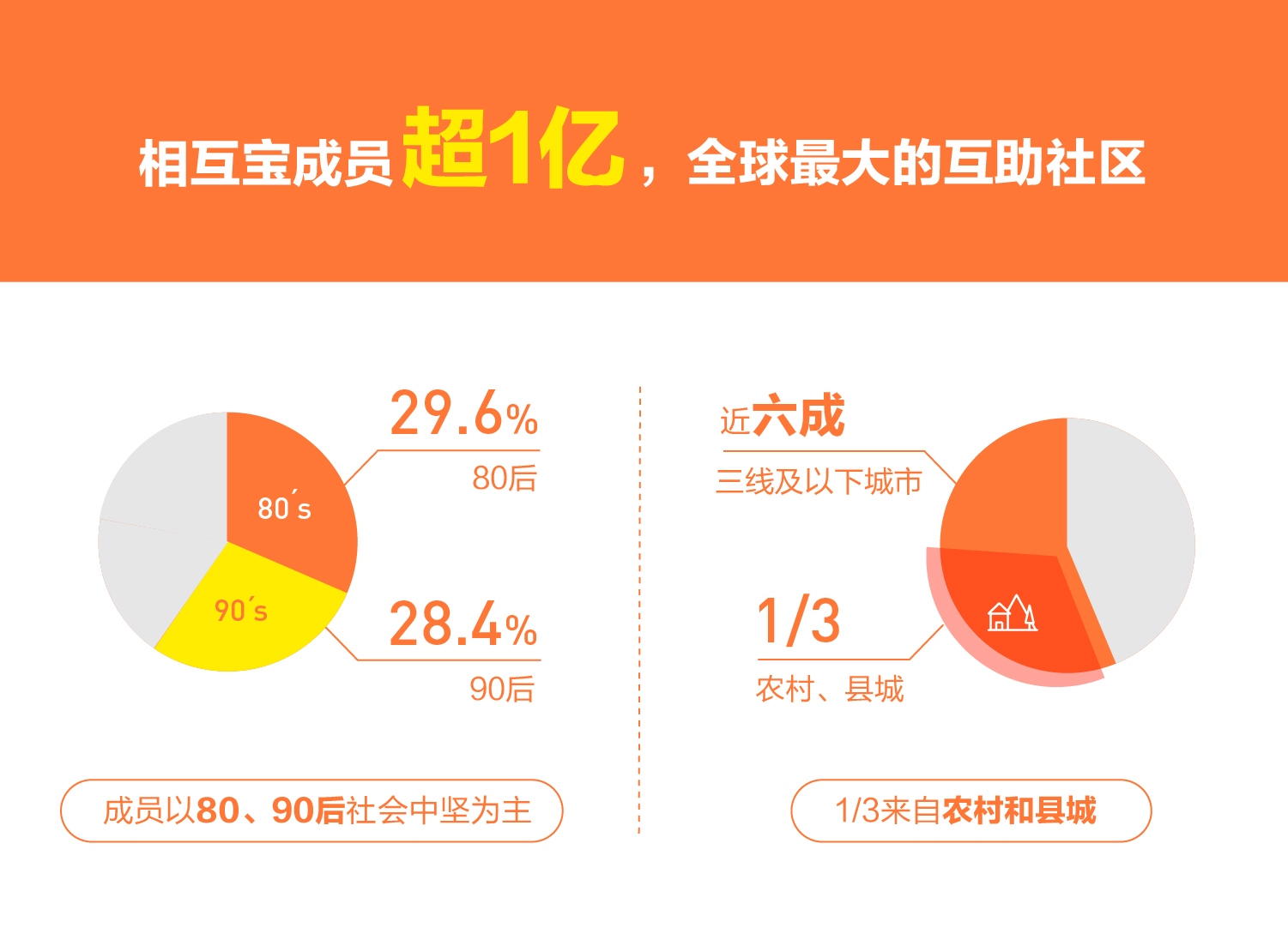  1億相互寶成員一年救助1萬人 山東為家人加入人數(shù)排全國第二