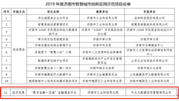 濟(jì)南發(fā)布2019年智慧城市創(chuàng)新應(yīng)用示范項(xiàng)目名單！“數(shù)字金融一貸通”金融服務(wù)平臺(tái)入選