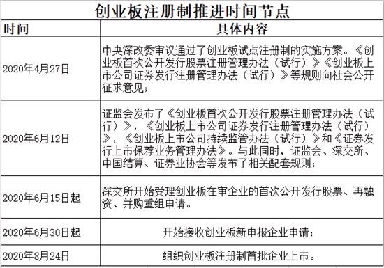 放寬漲跌幅 扎根版塊定位：創業板注冊制首批企業鳴鑼在即