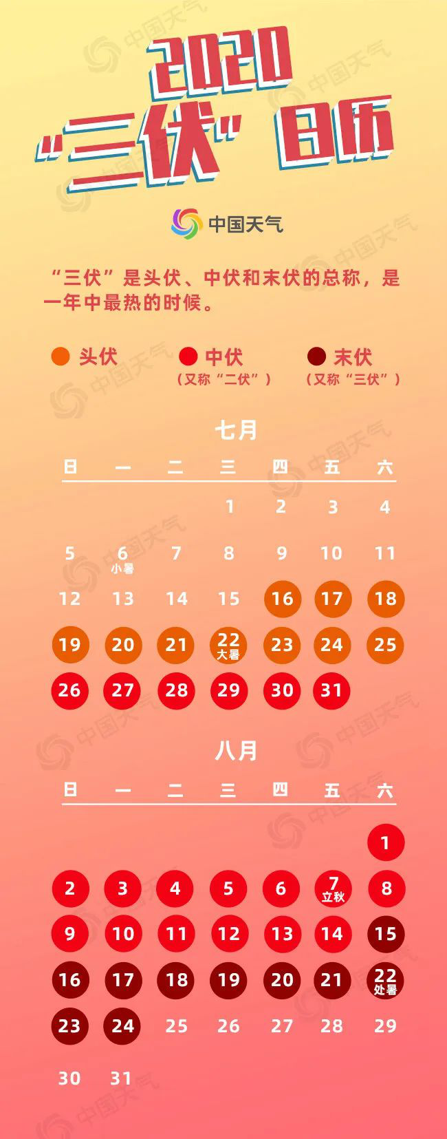 答案:no!25日最高气温将迎31