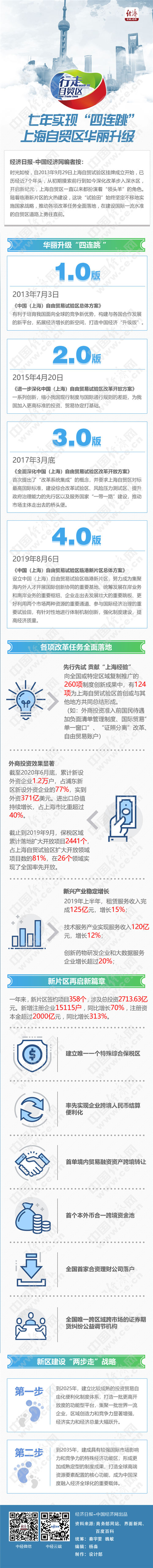 【行走自貿區】七年實現“四連跳” 上海自貿區華麗升級