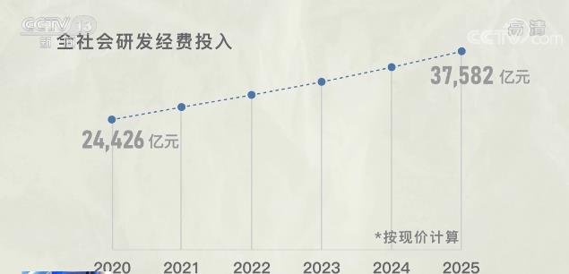 數說“十四五” | 7%和8%！基礎研究是創新源頭活水 “揭榜掛帥”讓能者脫穎而出_fororder_1