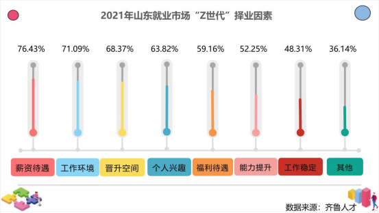 “Z世代”职场人求职画像：不加班是第一诉求776
