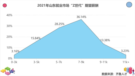 “Z世代”职场人求职画像：不加班是第一诉求1123